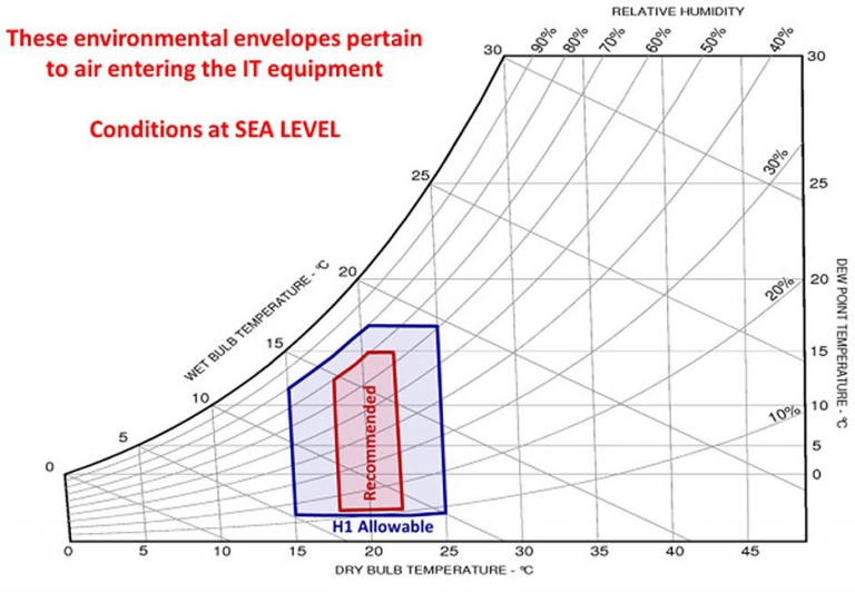 New ASHRAE Guidelines Challenge Efficiency Drive Uptime Institute Blog