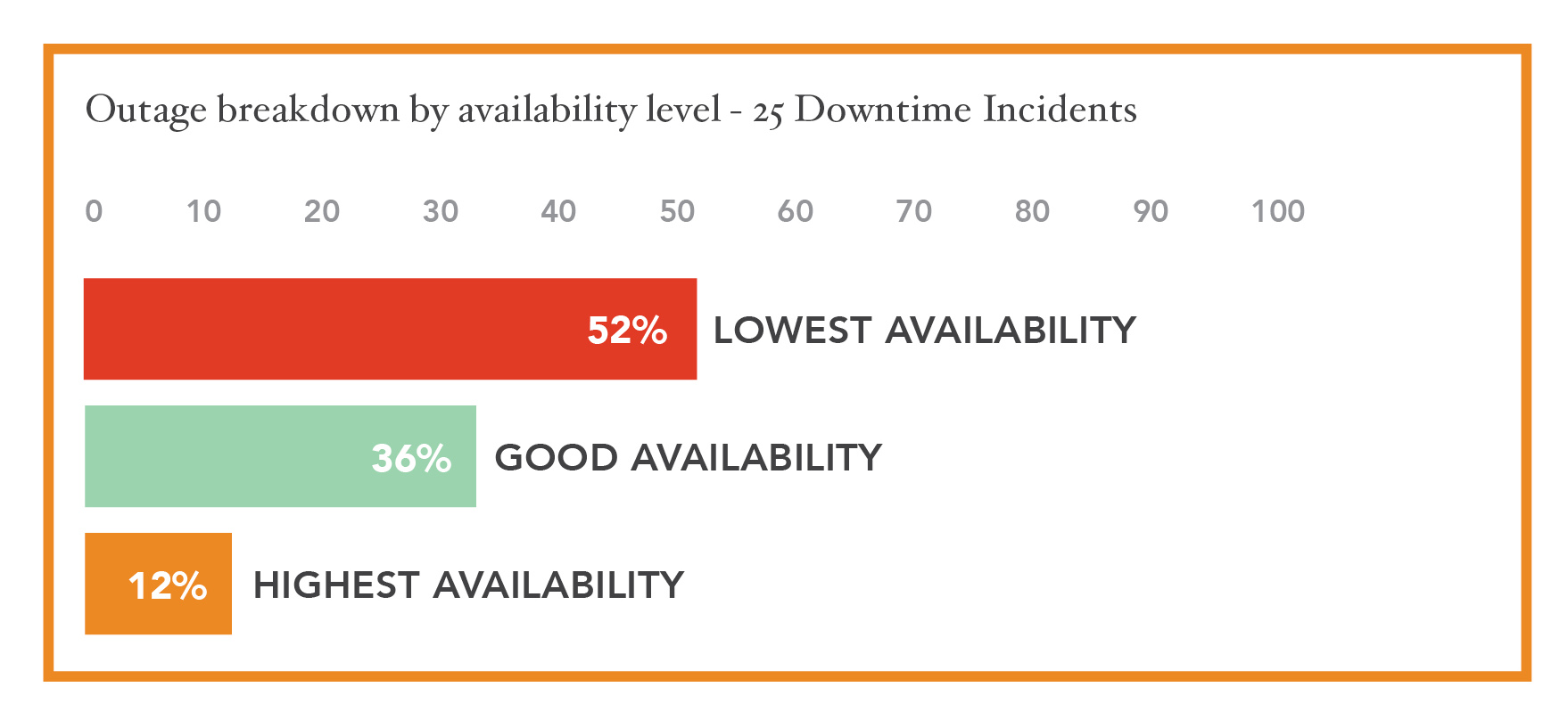 Figure 2: Outage breakdowns by availability