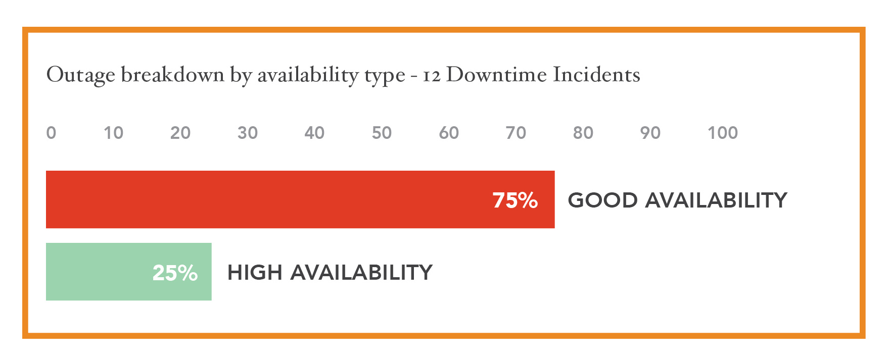 Figure 3: Outages by Availability