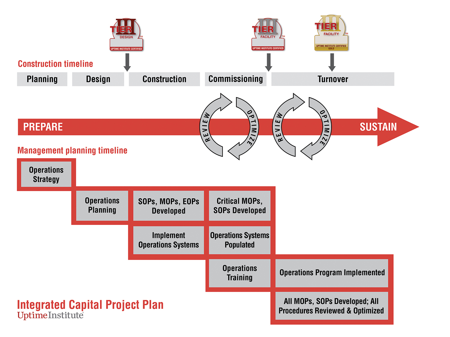 Management & Operations - Uptime Institute