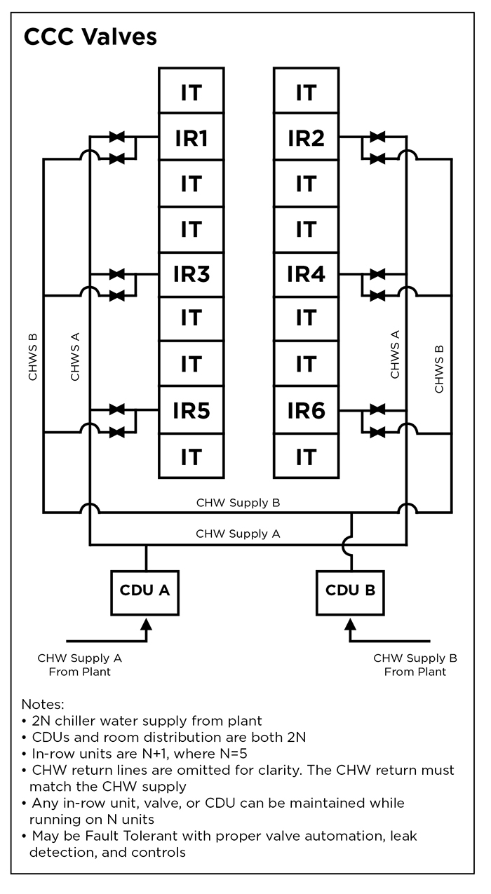 Figure 2. CCC valve scenario 