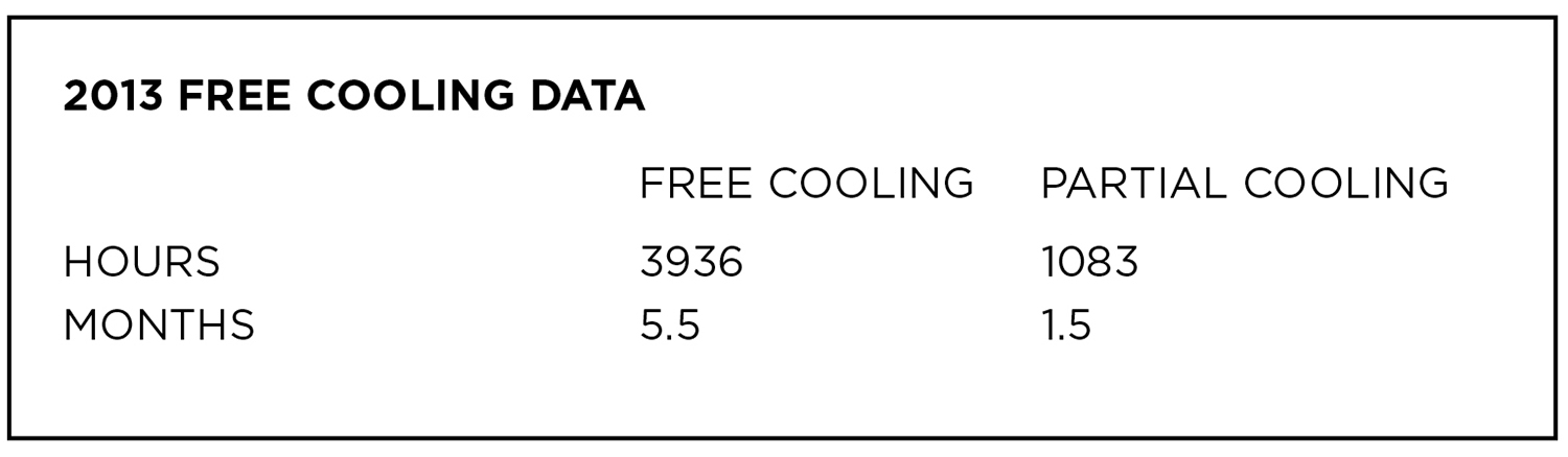 Figure 4. Available free cooling at DC 1 and DC 2