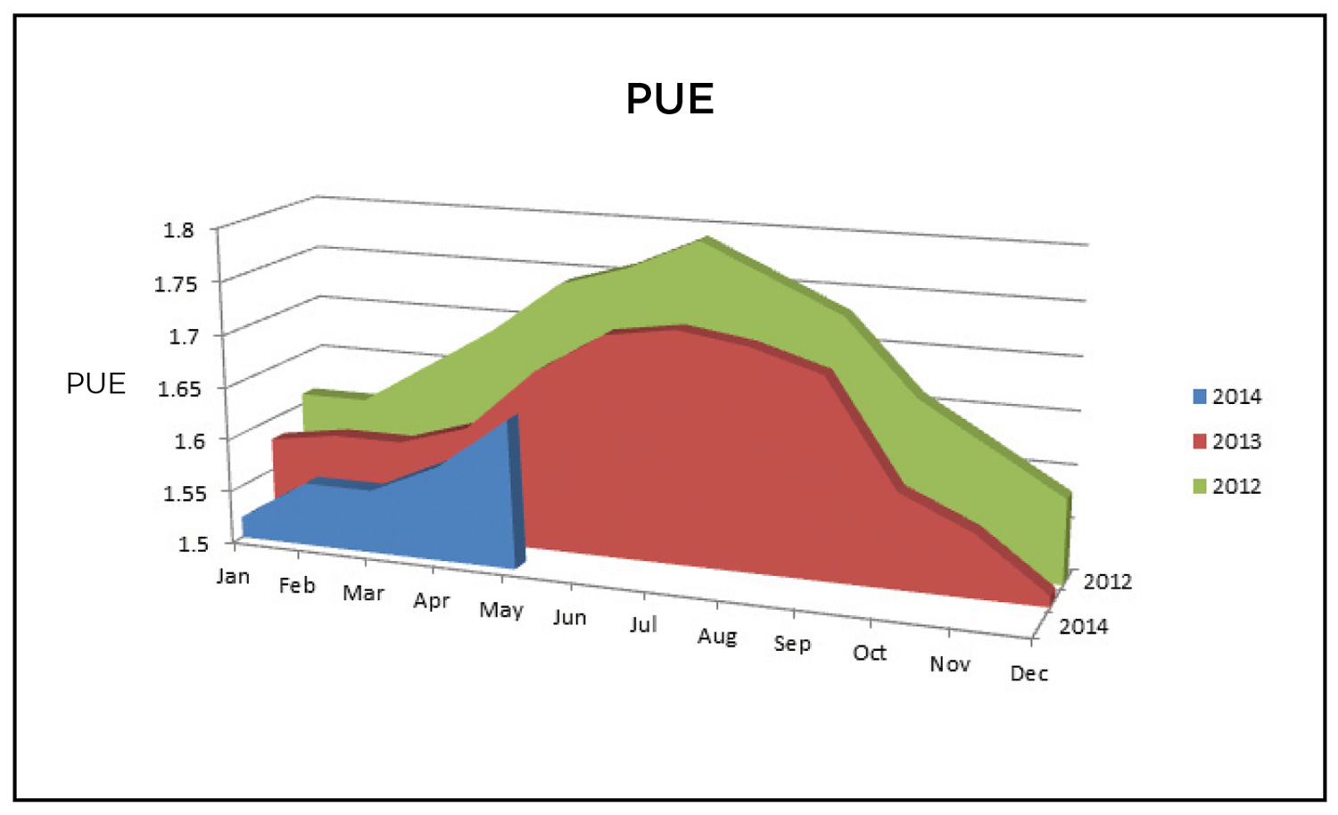 Figure 2. As designs improve over time, CenturyLink implements best practices and lessons learned into its existing portfolio to continuously improve its aggregate PUE. It’s worth noting that the PUEs shown here include considerable office space as well as extra resiliency built into unutilized capacity.