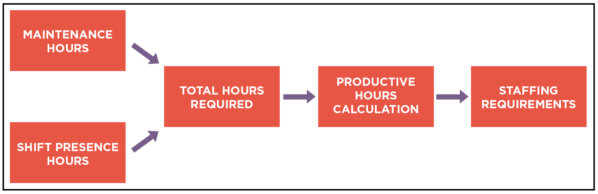 Figure 2. Factors that go into calculating staffing requirements