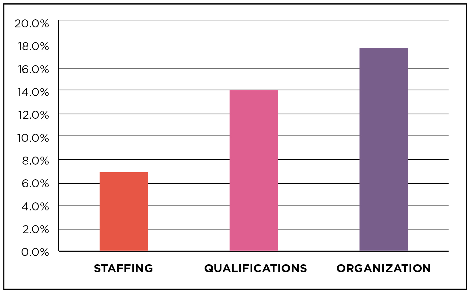 Figure 3. Ineffective behaviors in the areas of staffing, qualifications, and organization.