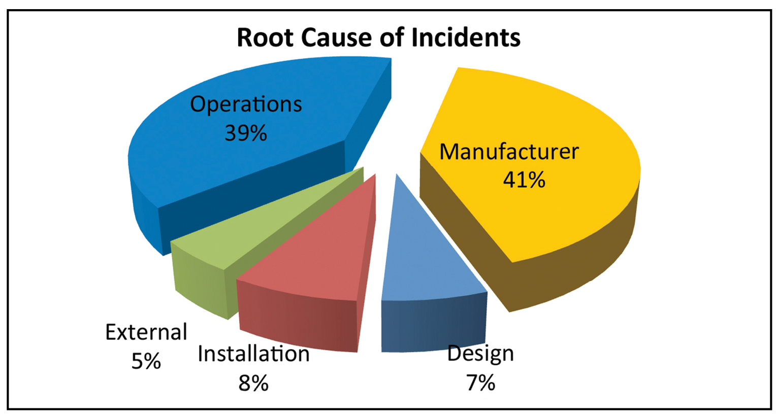 Figure 4. According to the Uptime Institute Abnormal Incident Reports (AIRs) database, the root cause of 39% of data center incidents falls into the operational area. 