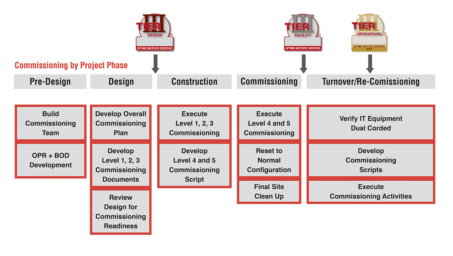 Improve Project Success Through Mission Critical Commissioning