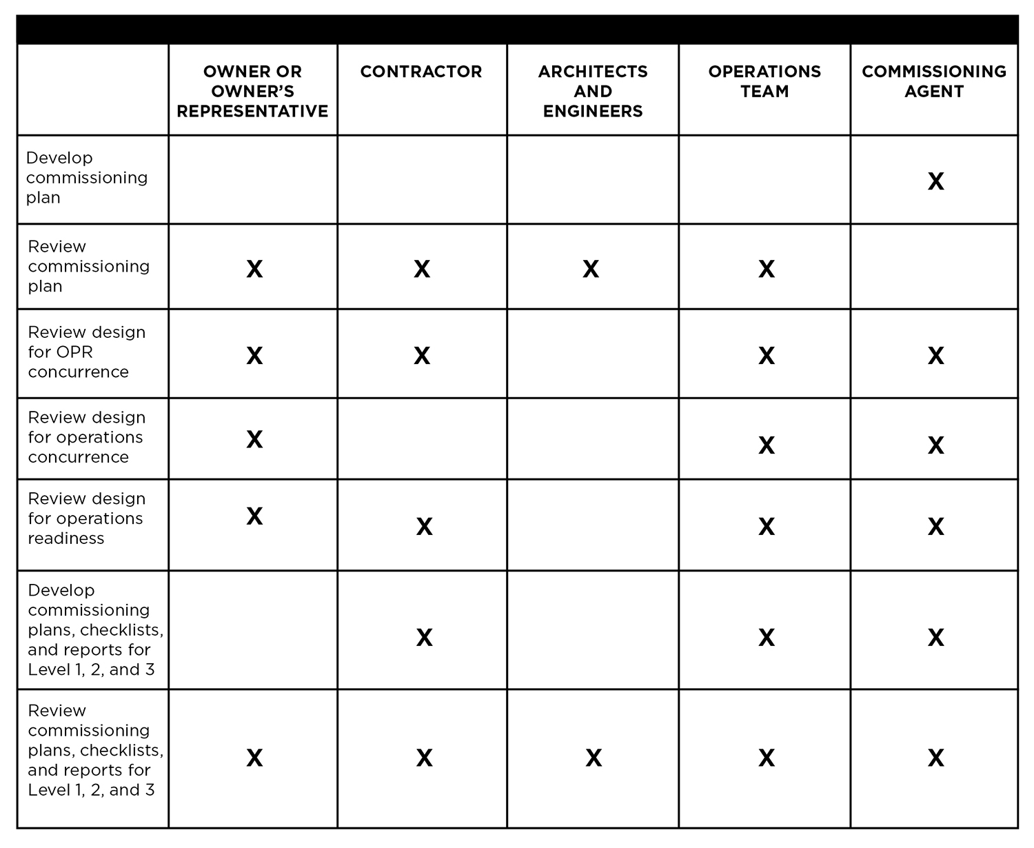Table 3. Design and Pre-Construction Phase tasks