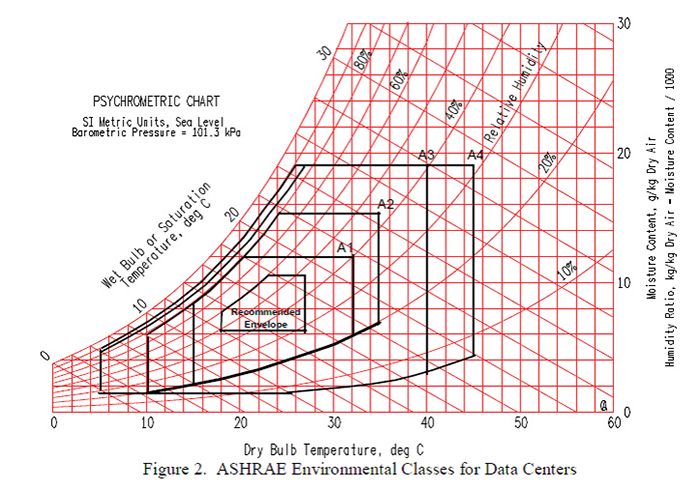 Figure 9. UnipolSai sized equipment to meet the requirements of ASHRAE’s “Thermal Guidelines for Data Processing Environments, 3rd edition,” as illustrated by that publication’s Figure 2.
