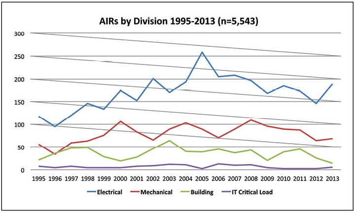 Figure 4. More than half the AIRs reported in 2013 involved the electrical system.