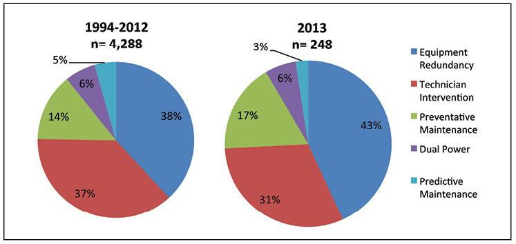 Figure 6. Equipment redundancy was responsible for more saves in 2013 than in previous years.