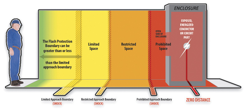 what are arc flash boundaries based on