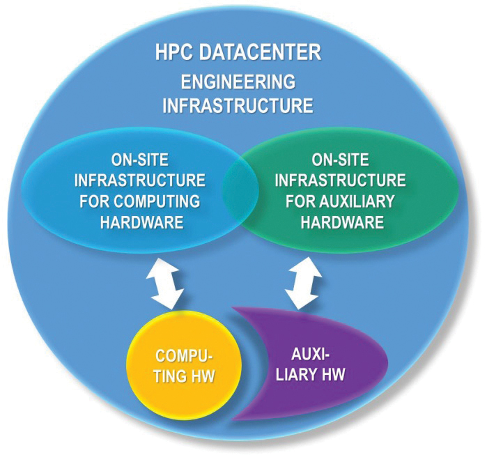 Figure 2. Generic HPC data center IT equipment and engineering infrastructure.