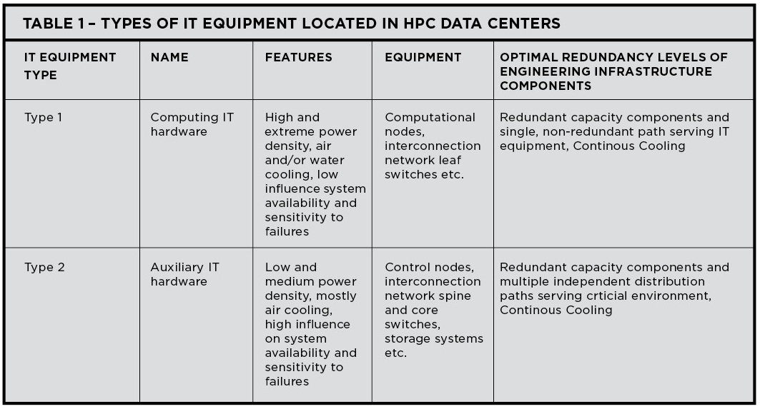 Table 1. Types of IT equipment located in HPC data centers