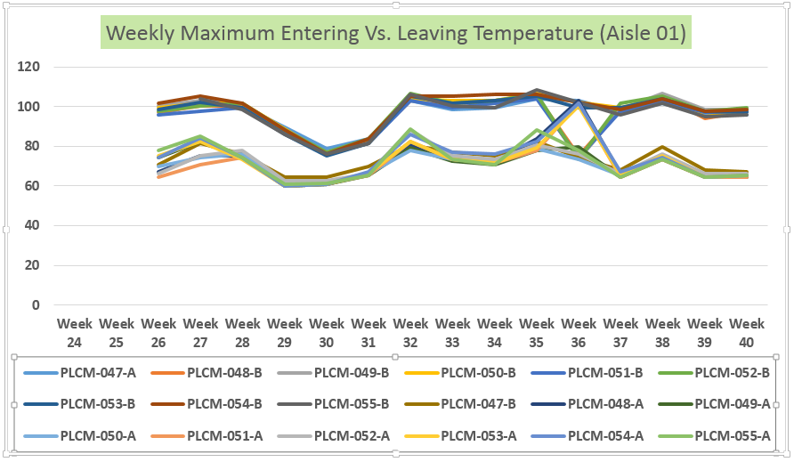 Figure 5. Actual Power utilization, entering temperature, and leaving temperature Aisle 01 (installed on July 30, 2015 – week 31) 