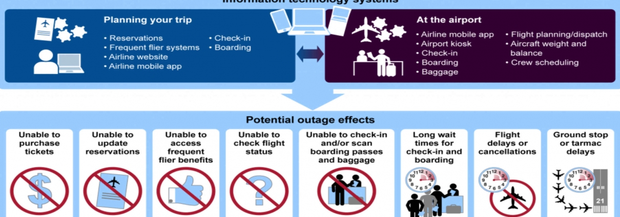 IT Outages and Airline Industry