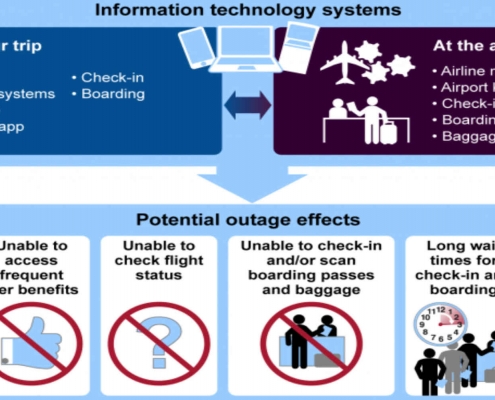 IT Outages and Airline Industry