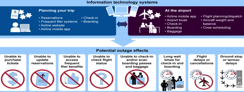 IT Outages and Airline Industry