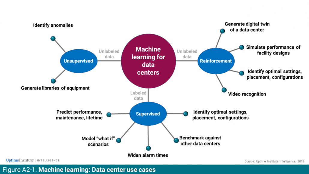 Machine Learning Use Cases