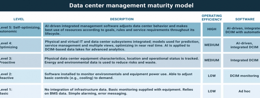 Data Center Maturity Model