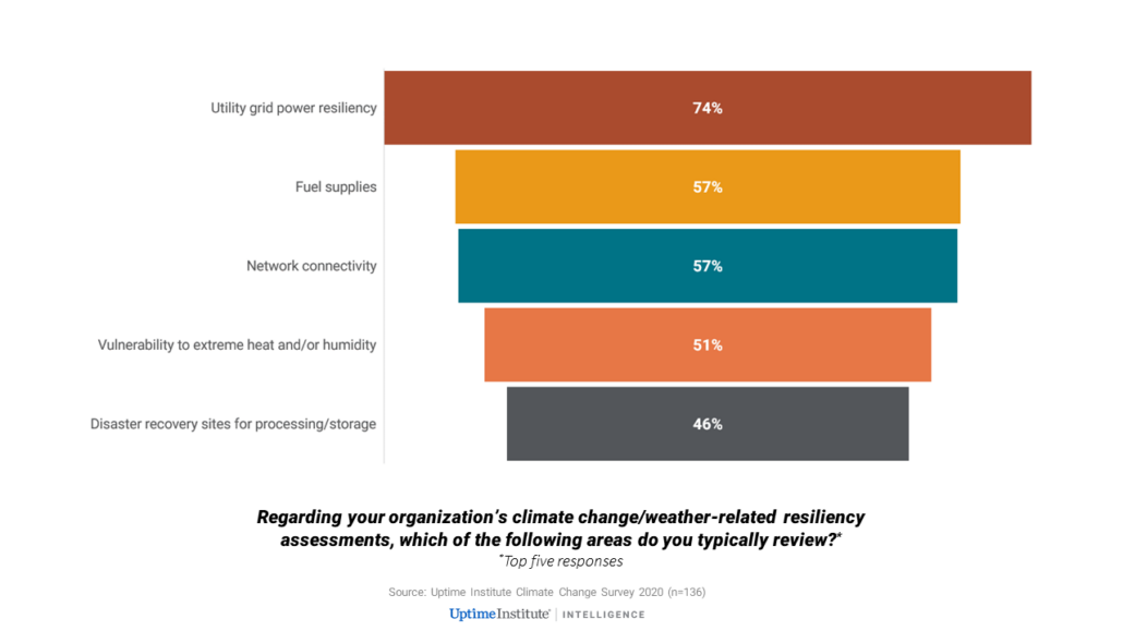 Extreme weather affects nearly half of data centers - Uptime Institute Blog