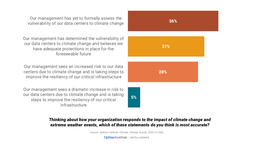 Extreme weather affects nearly half of data centers - Uptime Institute Blog