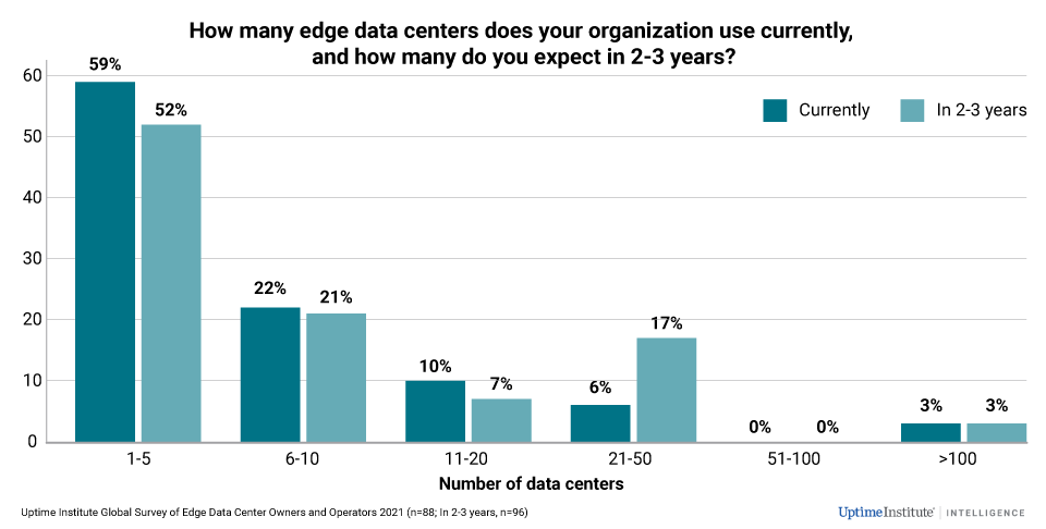 Chart: Edge data center use is expected to grow from low numbers