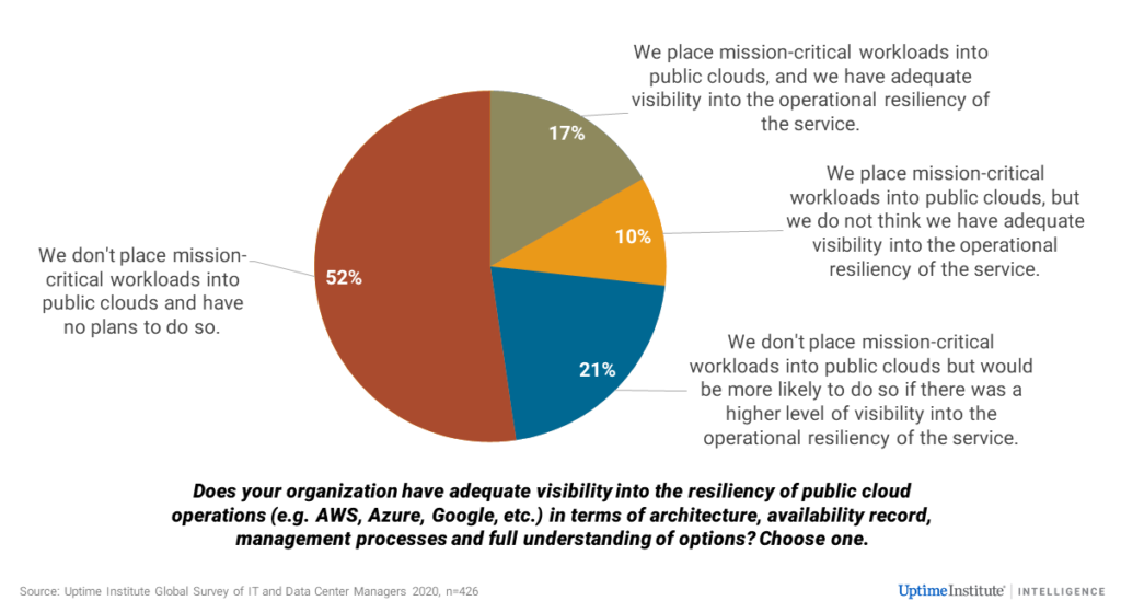 Diagram of adequate visibility into resiliency of public cloud operations