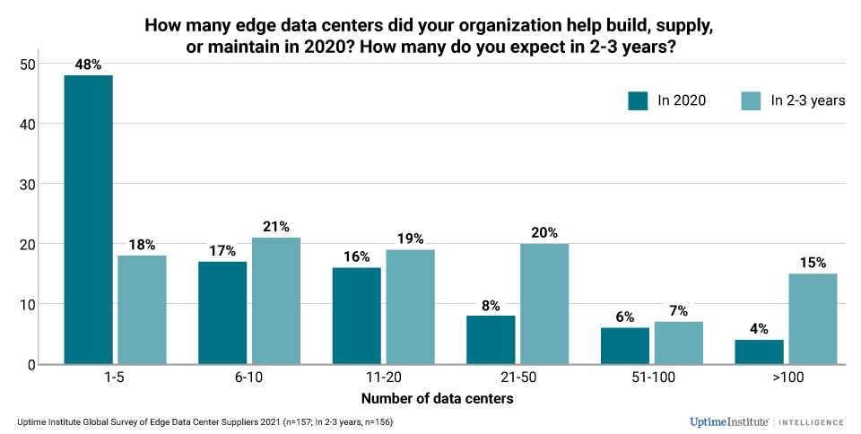 Chart: Suppliers expect an edge data center expansion