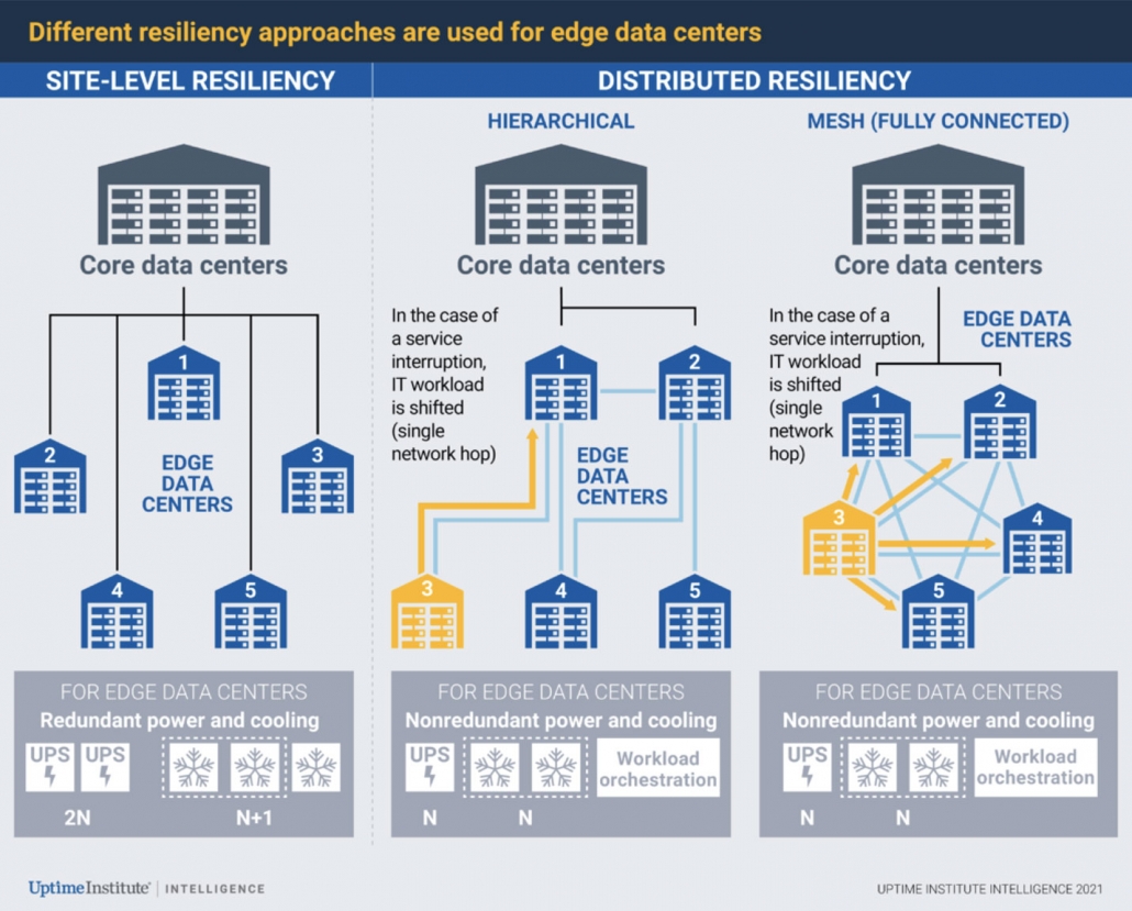 diagram: Different resiliency approaches are used for edge data centers