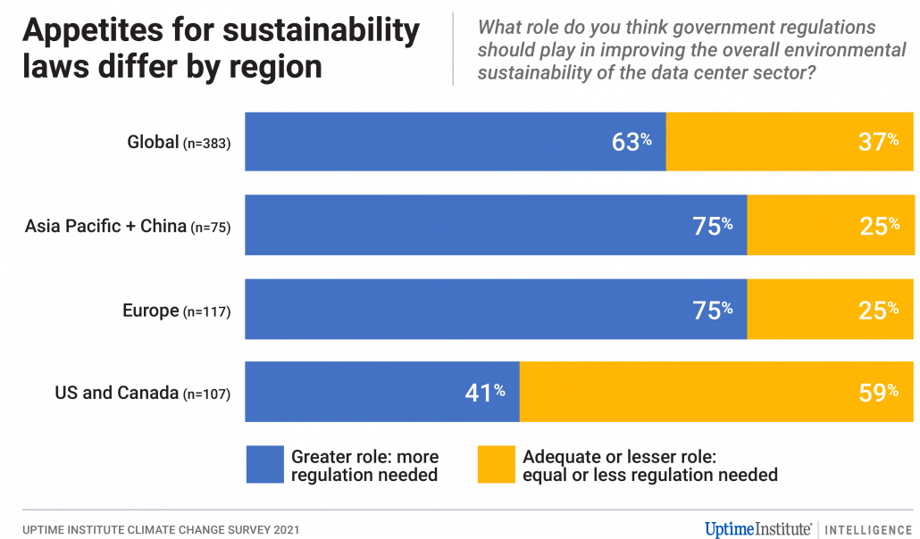 Diagram: Appetites for sustainability laws differ by region