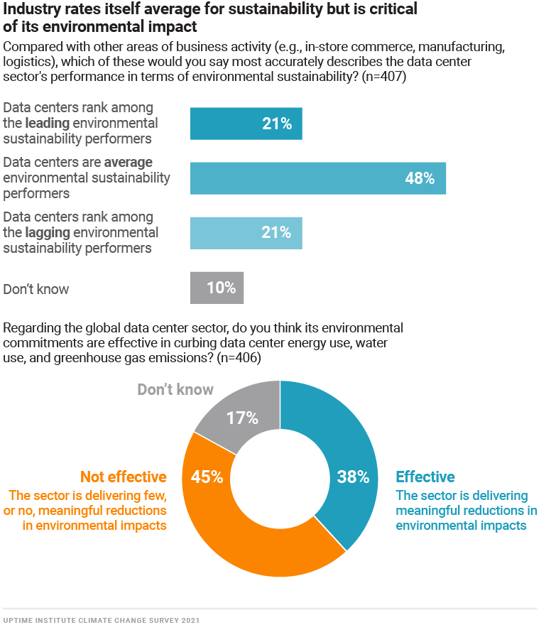 Diagram: Industry rates itself average for sustainability but is critical of its environmental impact