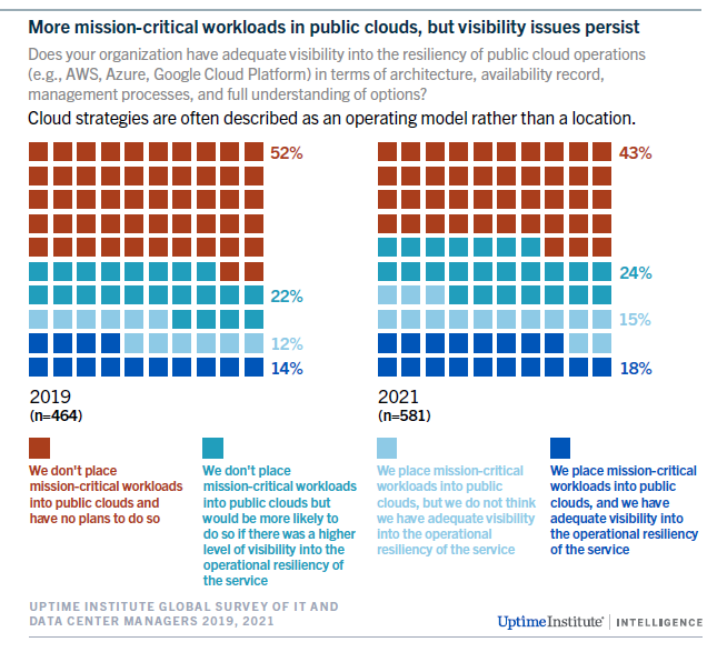 Diagram: More mission-critical workloads in public clouds but visibility issues persist