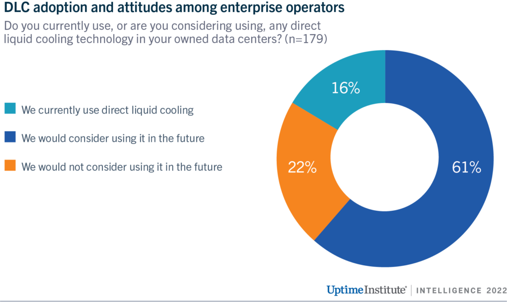 diagram: DLC adoption and attitudes among enterprise operators