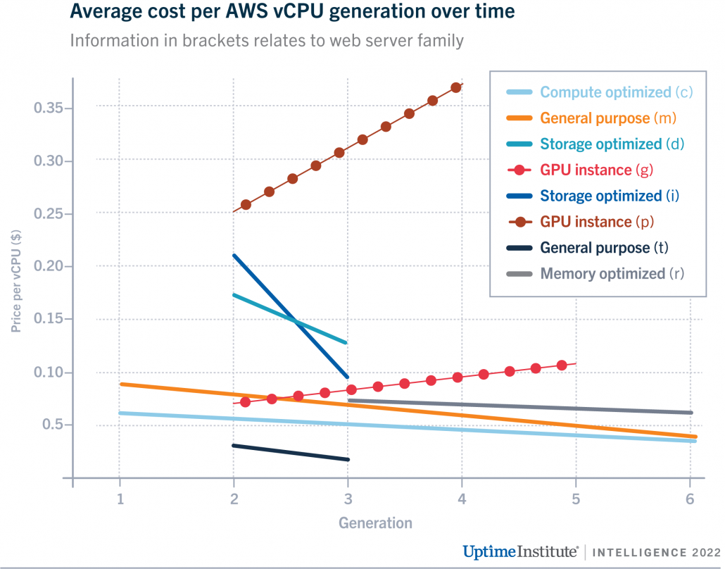 Average cost per AWS vCPU generation over time diagram