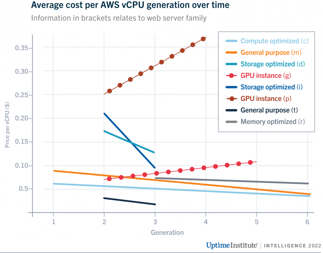 Cloud Generations Drive Down Prices Uptime Institute Blog