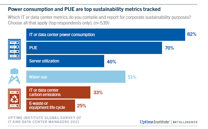 Power consumption and PUE top sustainability metrics
