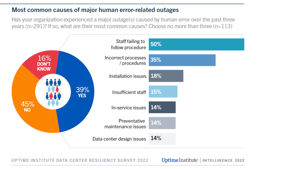 Diagram: Most common causes of major human error-related outages