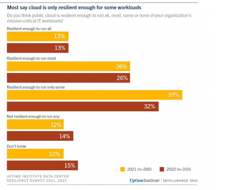 Diagram: Most say cloud is only resilient enough for some workloads