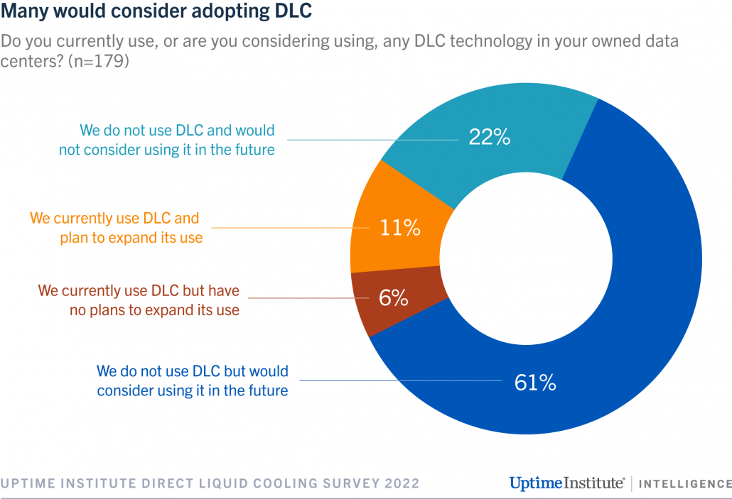 diagram: Many would consider adopting DLC