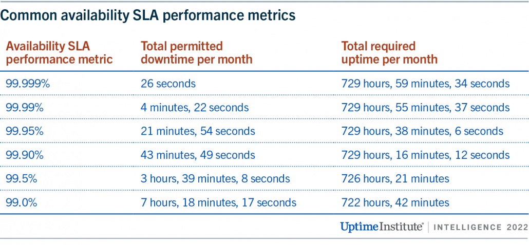 Table: Common availability SLA performance metrics