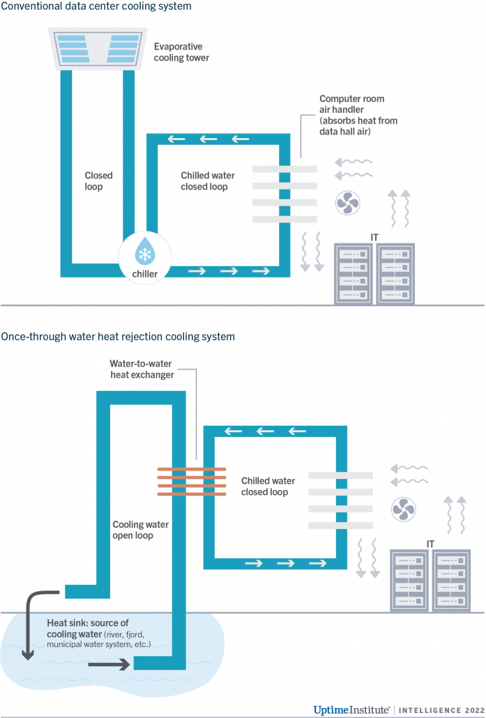 Schematic of a data center once-through system