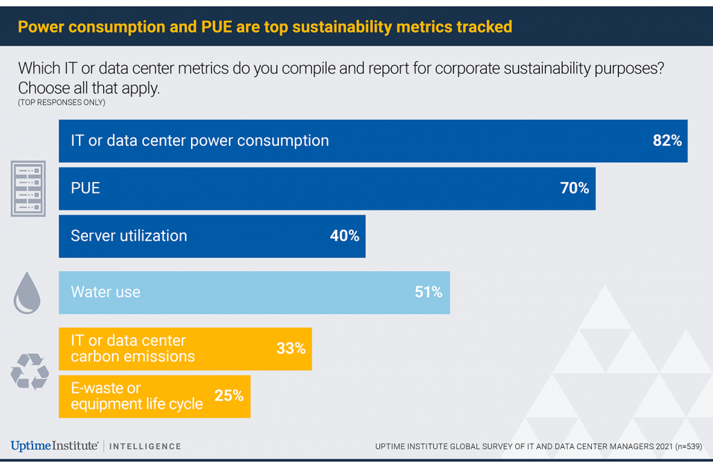 Diagram: Carbon emissions and IT efficiency not widely reported