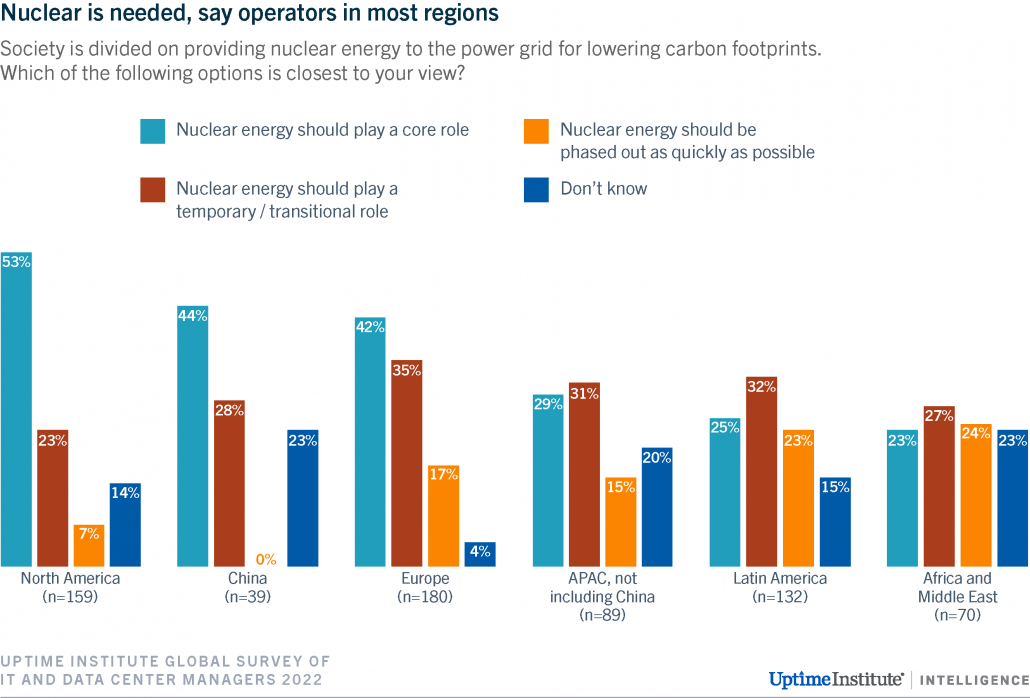 diagram: Nuclear is needed, say operators in most regions
