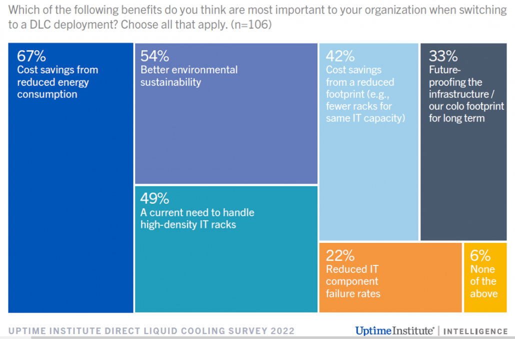 Figure 1 Energy savings and sustainability are top DLC drivers