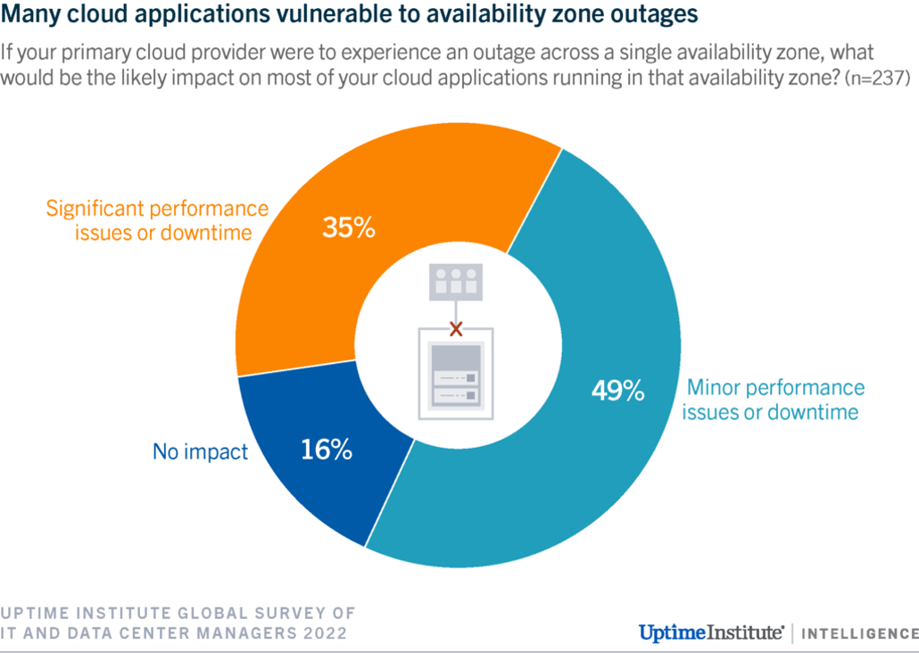 diagram: Many cloud applications vulnerable to availability zone outages