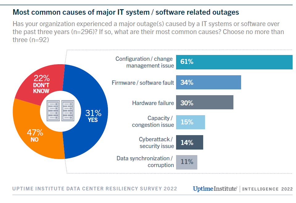 diagram: Most common causes of major third-party outages