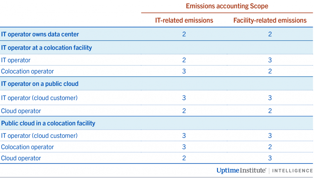 diagram: Table 1 Scope 2 and 3 assignments for digital infrastructure (Category 1: Purchased goods and services emissions)