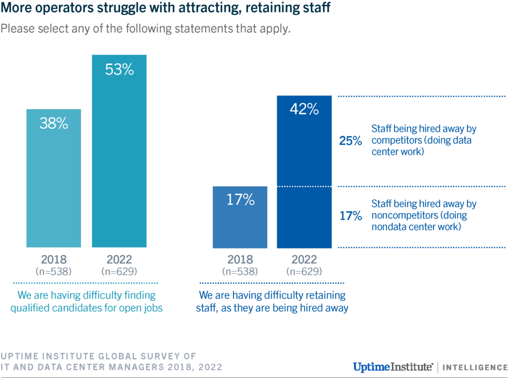 diagram: More operators struggle with attracting and retaining staff