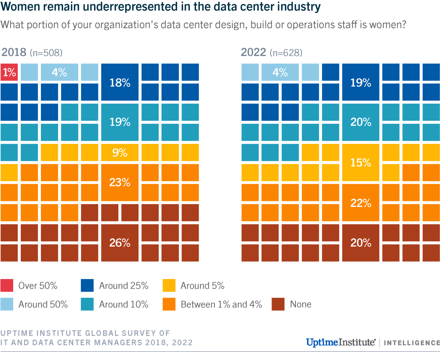 Data Center Vacancy Rates Chart Data center staffing — an ongoing struggle - Uptime Institute Blog
